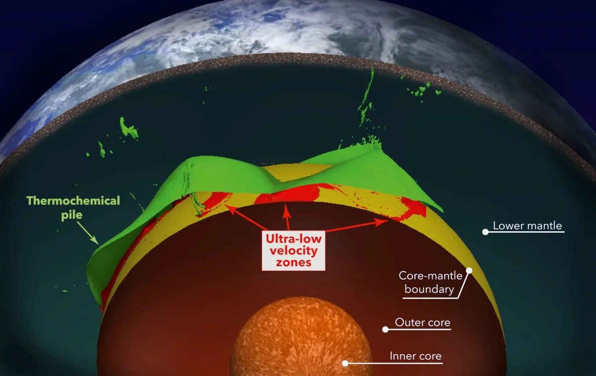 Αναπαράσταση των στρωμάτων του πυρήνα της Γης, από την κορυφή προς τη βάση: Κατώτερος μανδύας, θερμοχημική στοίβα, ζώνες εξαιρετικά χαμηλής ταχύτητας, όριο του πυρήνα και του μανδύα, εξωτερικός πυρήνας και εσωτερικός πυρήνας. Οι ζώνες εξαιρετικά χαμηλής ταχύτητας βρίσκονται κοντά στον πυθμένα του μανδύα. Φωτογραφία: Edward Garnero/Mingming Li/Arizona State University