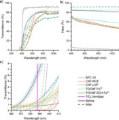 Φωτογραφία: ACS Applied Optical Materials