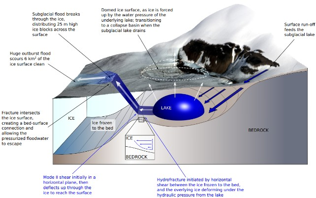 Ένα σχηματικό διάγραμμα που απεικονίζει τη διαδικασία που προκάλεσε τις παρατηρούμενες αλλαγές στον παγετώνα. Φωτογραφία: Bowling et al., Nat. Geosci., 2025