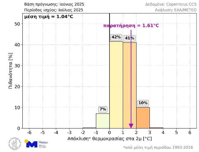 Meteo: Θερμότερος του κανονικού θα είναι ο Σεπτέμβριος – Τι δείχνουν 400 σενάρια πρόγνωσης