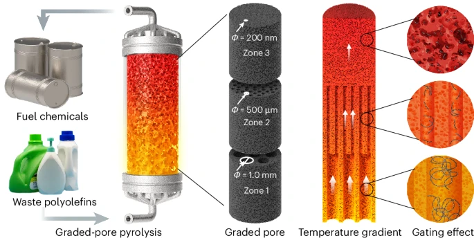 Φωτογραφία: Yang, J., Dong, Q., Zhang, C. et al. Selective electrified polyethylene upcycling by pore-modulated pyrolysis. Nat Chem Eng 2, 424–435 (2025). https://doi.org/10.1038/s44286-025-00248-0