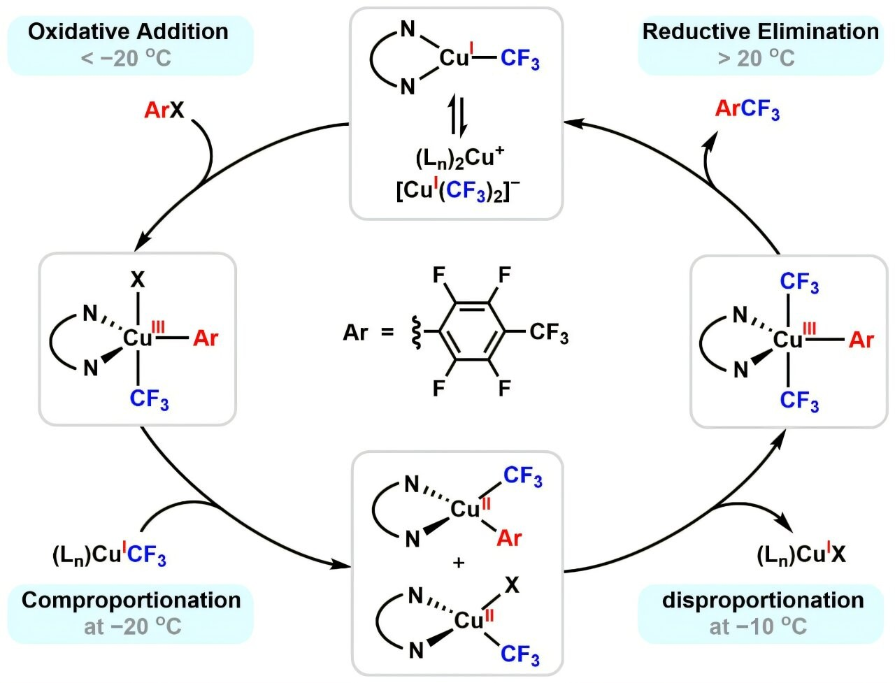 Η ρεδοξική συμπεριφορά του χαλκού σε αντιδράσεις τύπου Ullmann για την τριφθοριομεθυλίωση.. Φωτογραφία: Yongrui Luo et al