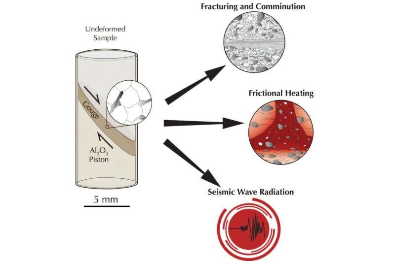 Ένα απλό διάγραμμα απεικονίζει ένα δείγμα βράχου που υποβάλλεται σε πείραμα σεισμού στο εργαστήριο, το οποίο απελευθερώνει ενέργεια σε τρεις μορφές: θραύση και συνθλίψη (μείωση του μεγέθους των κόκκων), θέρμανση από την τριβή και σεισμική δόνηση. Φωτογραφία: AGU Advances (2025). DOI: 10.1029/2025av001683