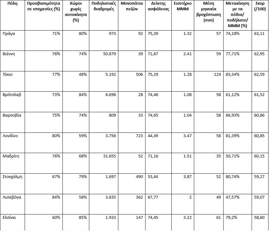 έρευνα- πόλεις- πεζή μετακίνηση