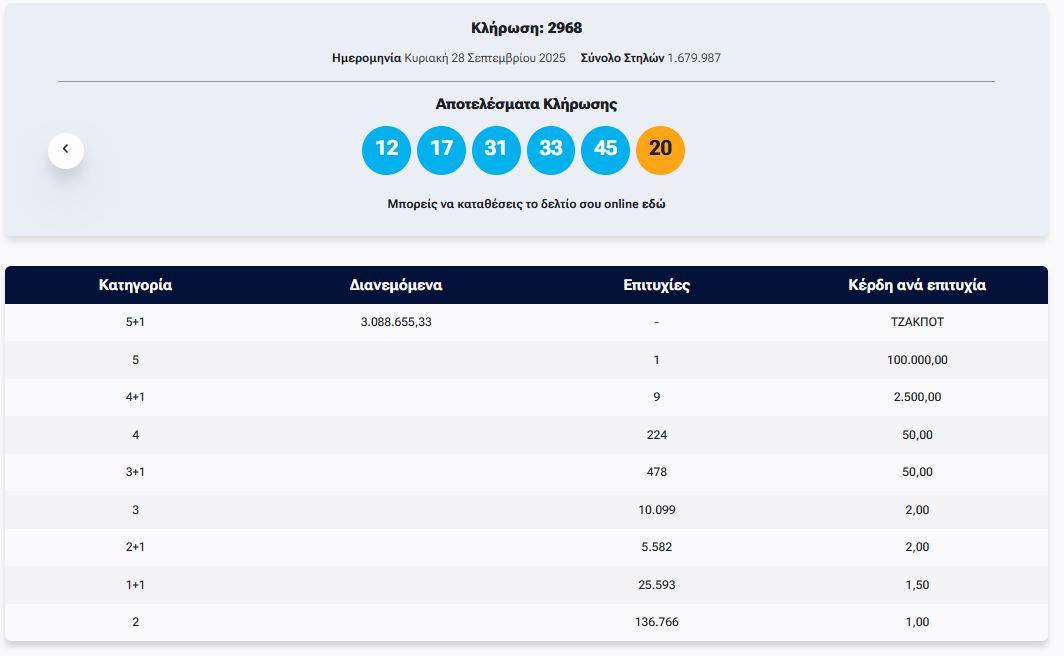 ΤΖΟΚΕΡ 29/9/2025