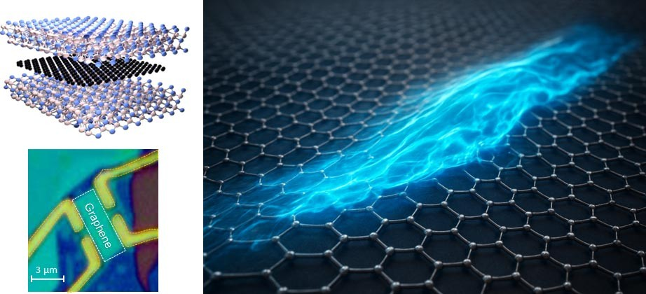 Πάνω αριστερά: Τρισδιάστατο ατομικό μοντέλο της συσκευής γραφενίου.Κάτω αριστερά: Άνω όψη της πραγματικής συσκευής, όπως φαίνεται υπό οπτικό μικροσκόπιο. Δεξιά: Καλλιτεχνική απεικόνιση των ηλεκτρονίων που κινούνται σαν ρευστό μέσα στο γραφένιο. Φωτογραφία: Aniket Majumdar