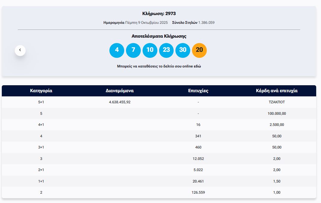 ΤΖΟΚΕΡ 9/10/2025