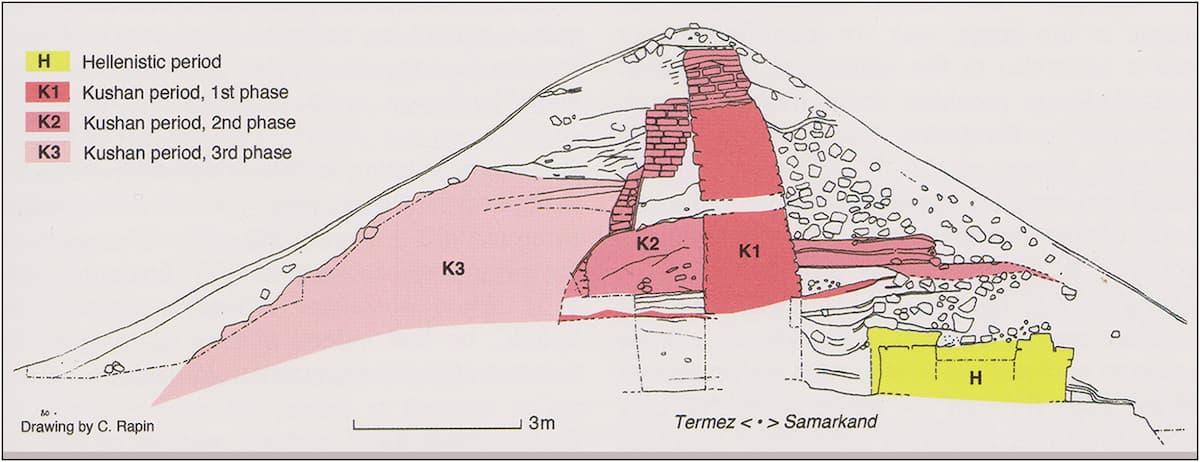 Η στρωματογραφική τομή του Τείχους του Νταρμπάντ που ανασκάφηκε το 1997 (σκάμμα 2). Πηγή: Rapin 2013