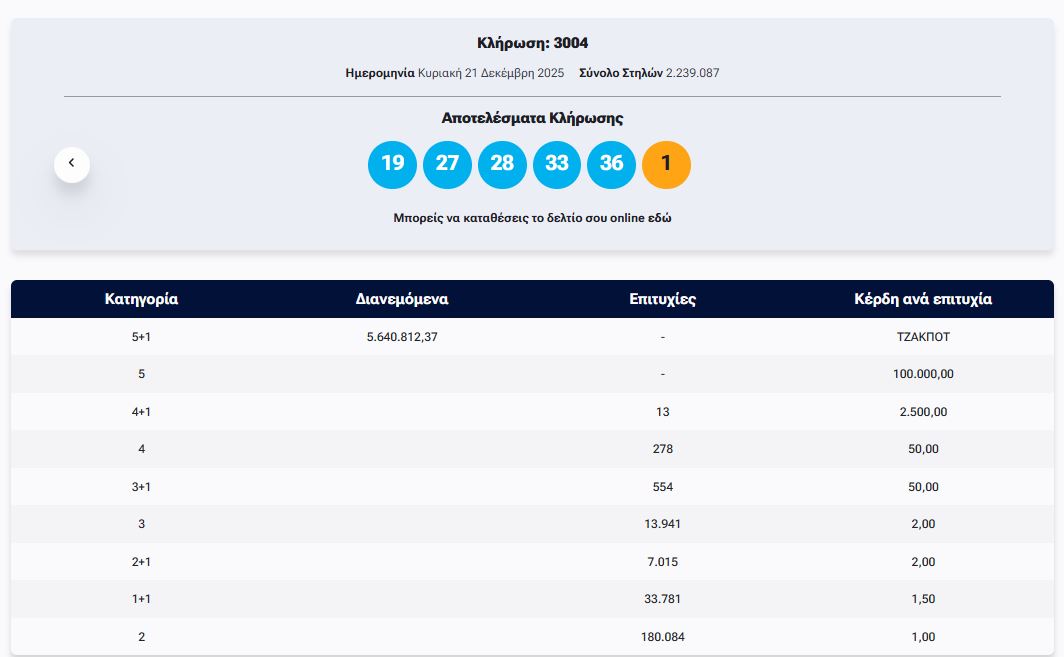 ΤΖΟΚΕΡ 21/12/2025