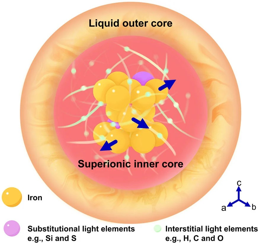 Τα άτομα σιδήρου σχηματίζουν μια άκαμπτη εξαγωνική πυκνή συσκευασία (hcp), με ένα υποσύνολο αυτών των ατόμων να επιδεικνύει συλλογική κίνηση κατά μήκος των κατευθύνσεων [100] και [010]. Μέσα σε αυτό το κρυσταλλικό πλέγμα σιδήρου hcp, τα διάμεσα ελαφρά στοιχεία διαχέονται ελεύθερα με υγρόμορφο τρόπο, ενώ τα υποκατάστατα ελαφρά στοιχεία παραμένουν περιορισμένα στις αντίστοιχες θέσεις του πλέγματος υποκατάστασης. Κατά συνέπεια, ο εσωτερικός πυρήνας της Γης υπάρχει σε μια υβριδική κατάσταση στερεάς και υγρόμορφης συμπεριφοράς. Φωτογραφία: Huang et al. 