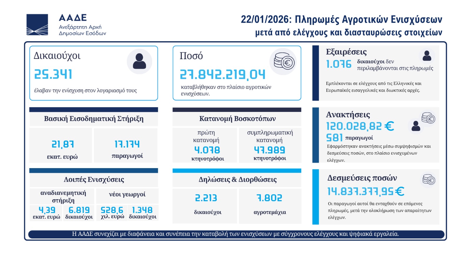 ΑΑΔΕ ΑΓΡΟΤΕΣ