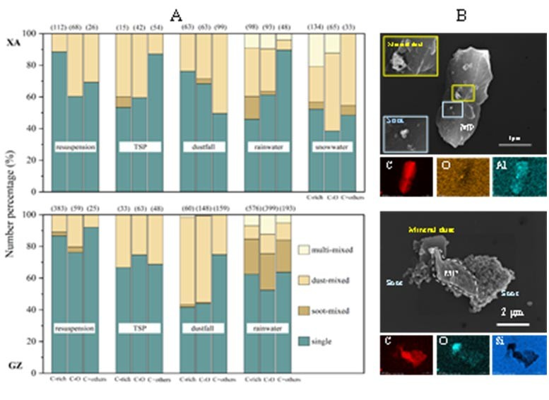Καταστάσεις ανάμειξης πλαστικών συσσωματωμάτων σε διάφορα ατμοσφαιρικά στρώματα στις πόλεις XA (Σιάν) και GZ (Κουανγκτσόου). Πηγή: Ινστιτούτο Περιβάλλοντος της Γης, CAS 