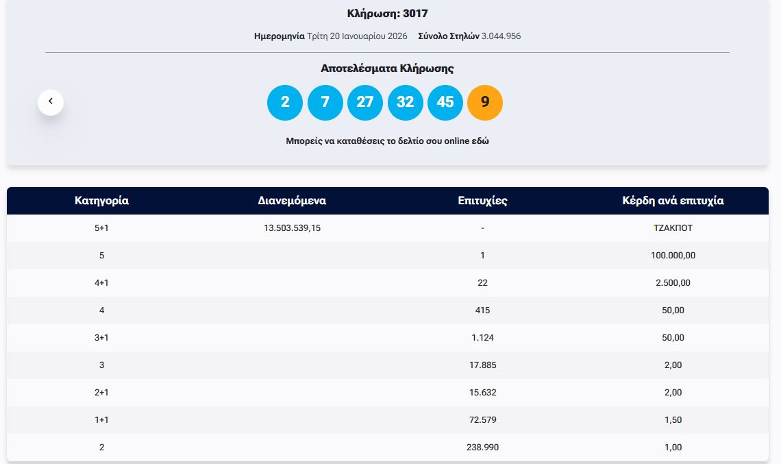 ΤΖΟΚΕΡ 20/1/2026