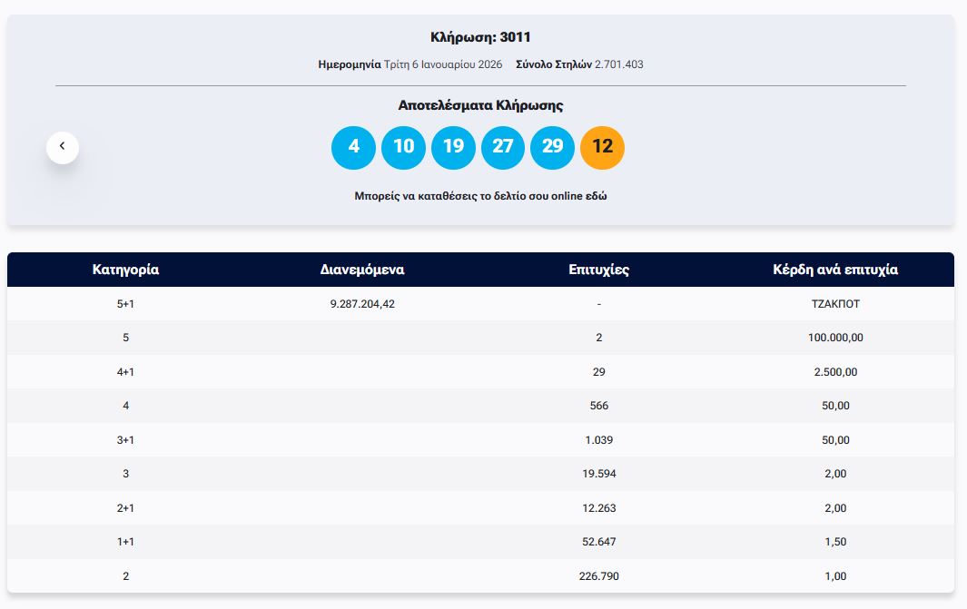 ΤΖΟΚΕΡ 6/1/2026