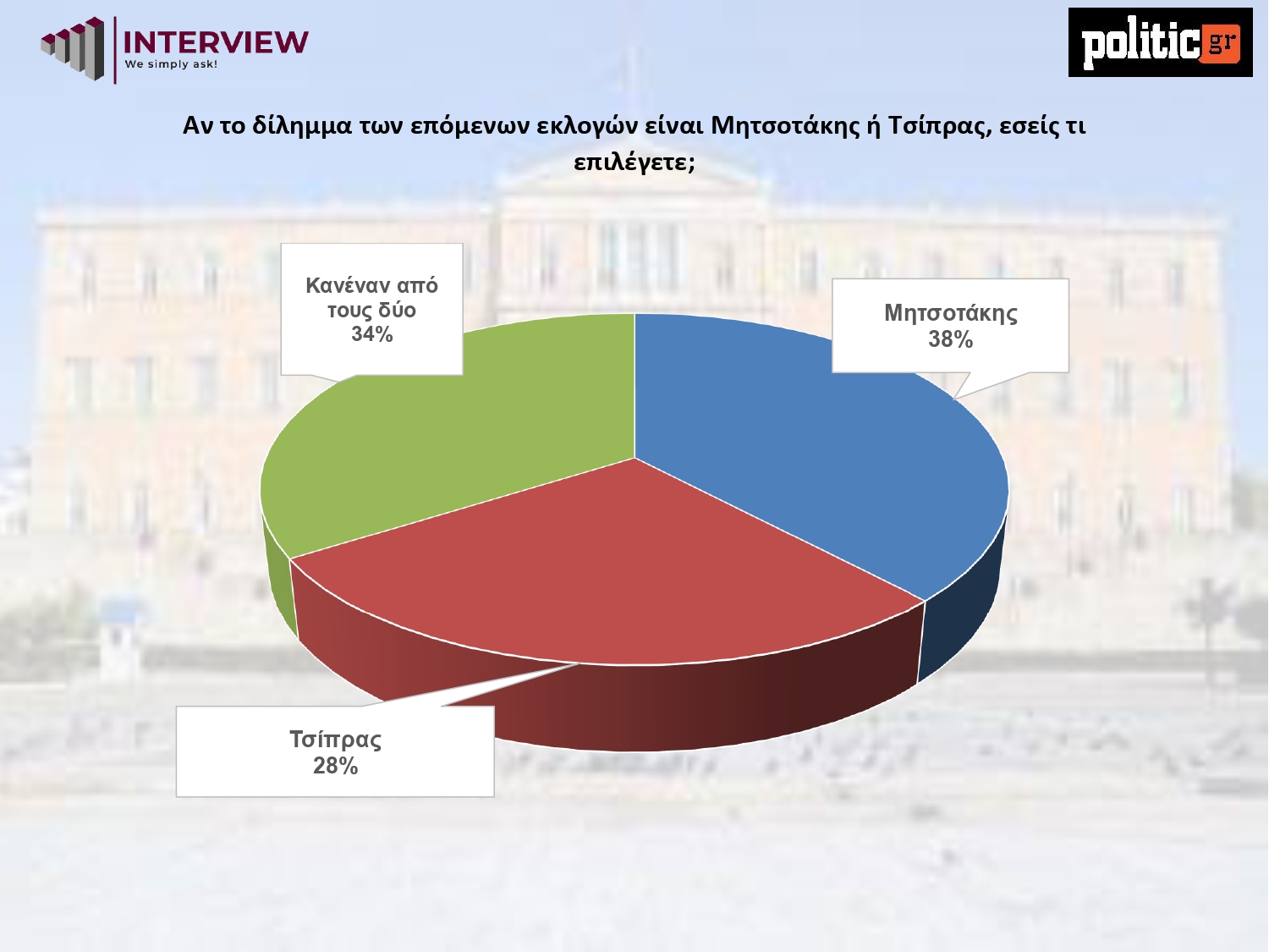 Δημοσκόπηση Interview, Φεβρουάριος 2026