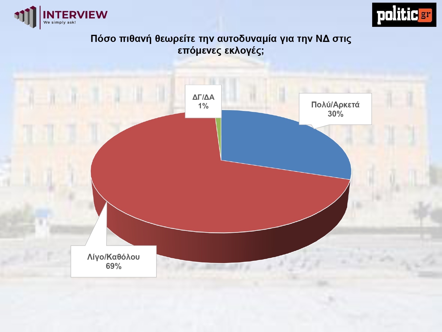Δημοσκόπηση Interview, Φεβρουάριος 2026