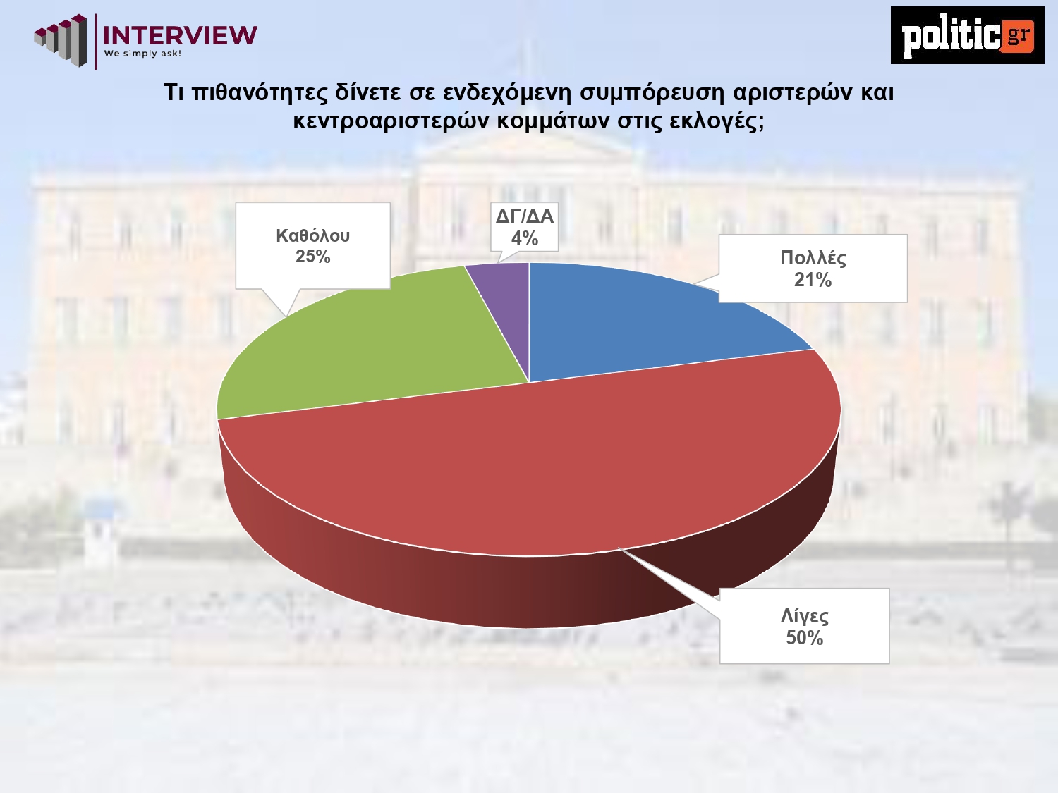Δημοσκόπηση Interview, Φεβρουάριος 2026