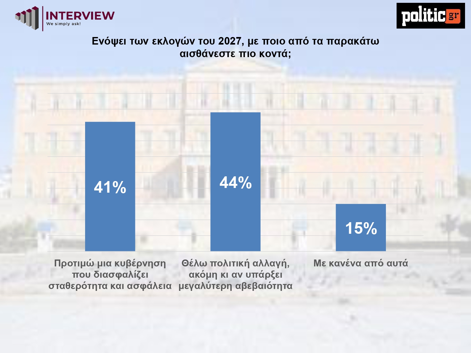 Δημοσκόπηση Interview, Φεβρουάριος 2026