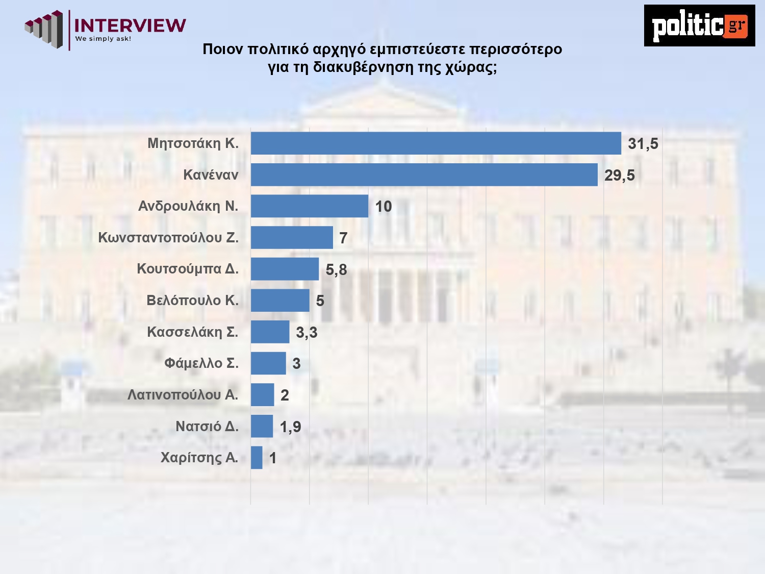 Δημοσκόπηση Interview, Φεβρουάριος 2026