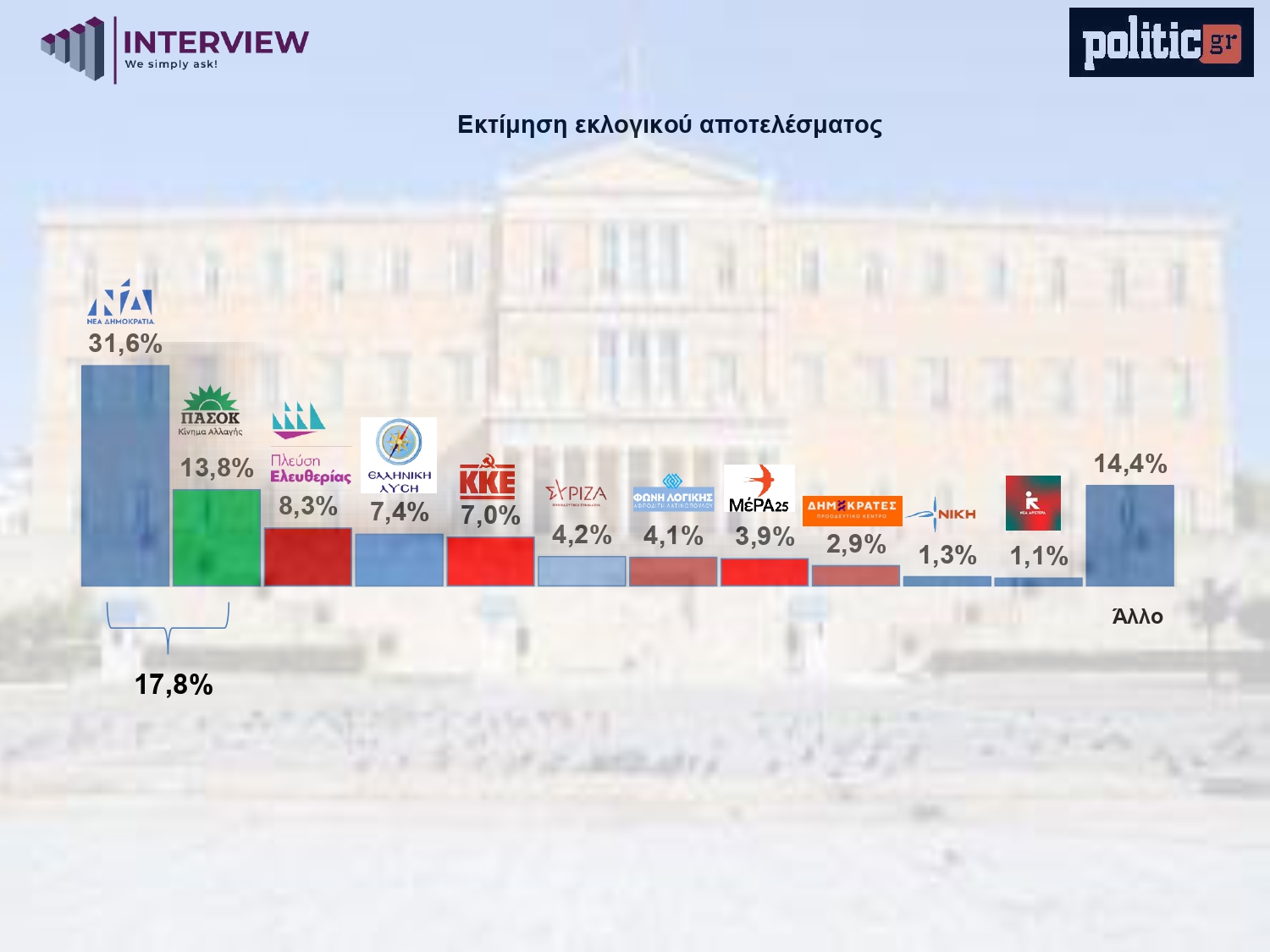 Δημοσκόπηση Interview, Φεβρουάριος 2026