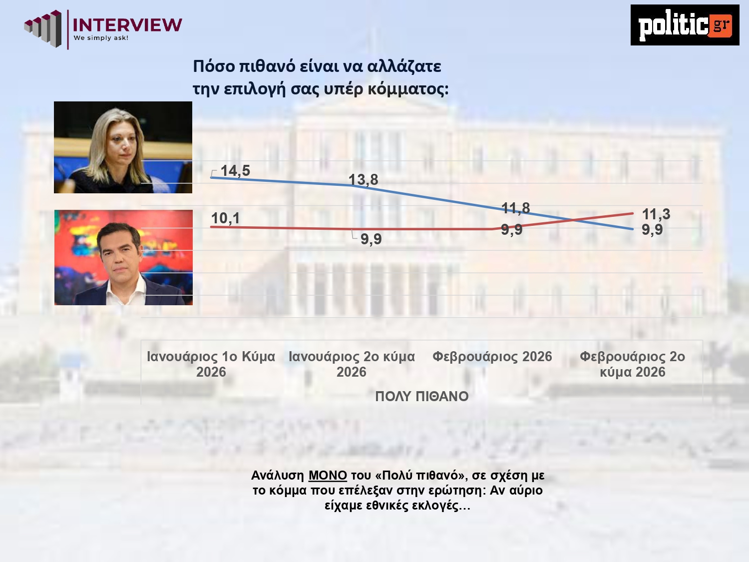 Δημοσκόπηση Interview, Φεβρουάριος 2026