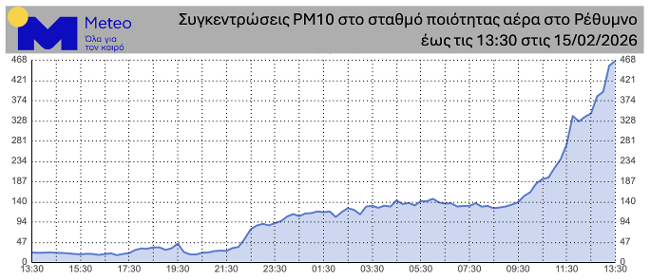 Pίνακας του ΕΑΑ/ΜΕΤΕΟ με τις συγκεντρώσεις PM10 στον σταθμό ποιότητας αέρα στο Ρέθυμνο έως σήμερα στις 13:30
