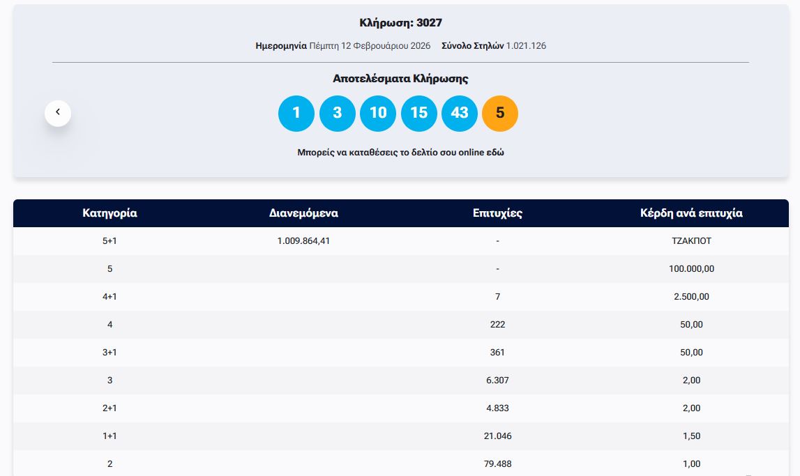 ΤΖΟΚΕΡ 12/2/2026