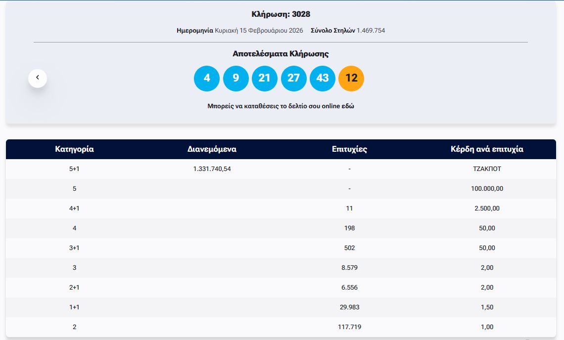  ΤΖΟΚΕΡ 15/2/2026