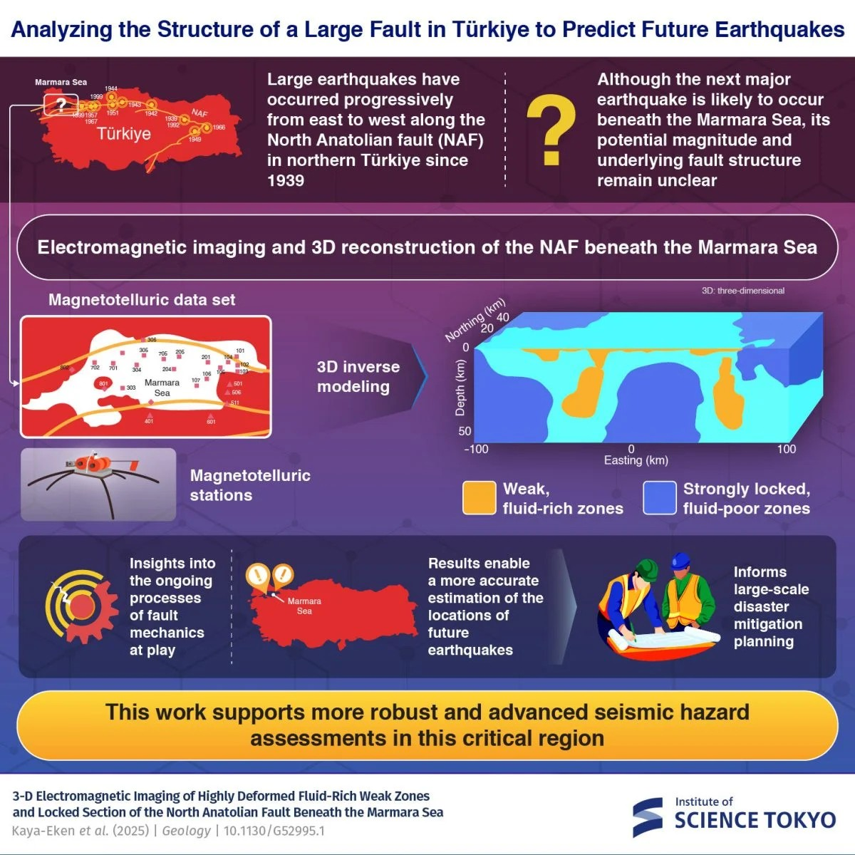 Αυτό το νέο τρισδιάστατο (3D) μοντέλο ειδικής ηλεκτρικής αντίστασης κάτω από το Ρήγμα της Βόρειας Ανατολίας θα βοηθήσει τους γεωεπιστήμονες να προσδιορίσουν με μεγαλύτερη ακρίβεια τις περιοχές που κινδυνεύουν από μεγάλους σεισμούς. Πηγή: Ινστιτούτο Επιστημών του Τόκιο (Science Tokyo)