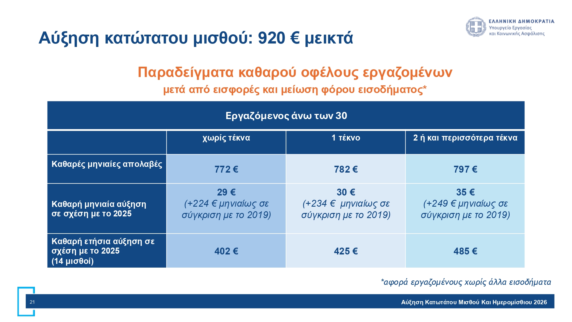 Κατώτατος Μισθός Σελίδα 21
