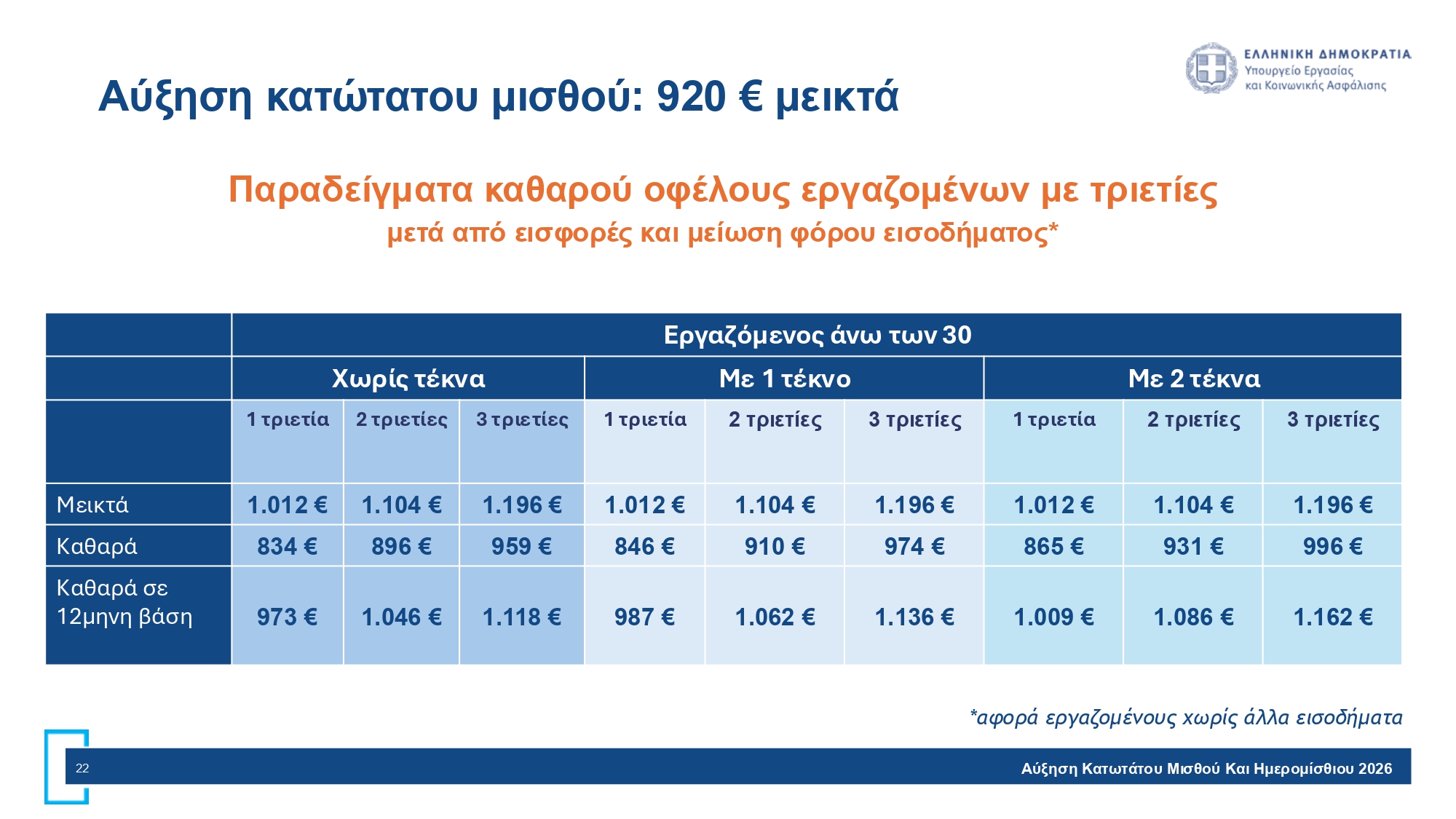 Κατώτατος Μισθός Σελίδα 22