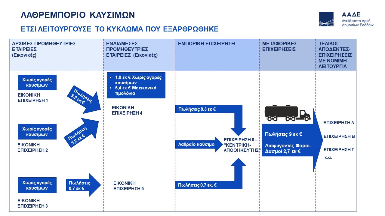ΑΑΔΕ, λαθρεμπόριο καυσίμων