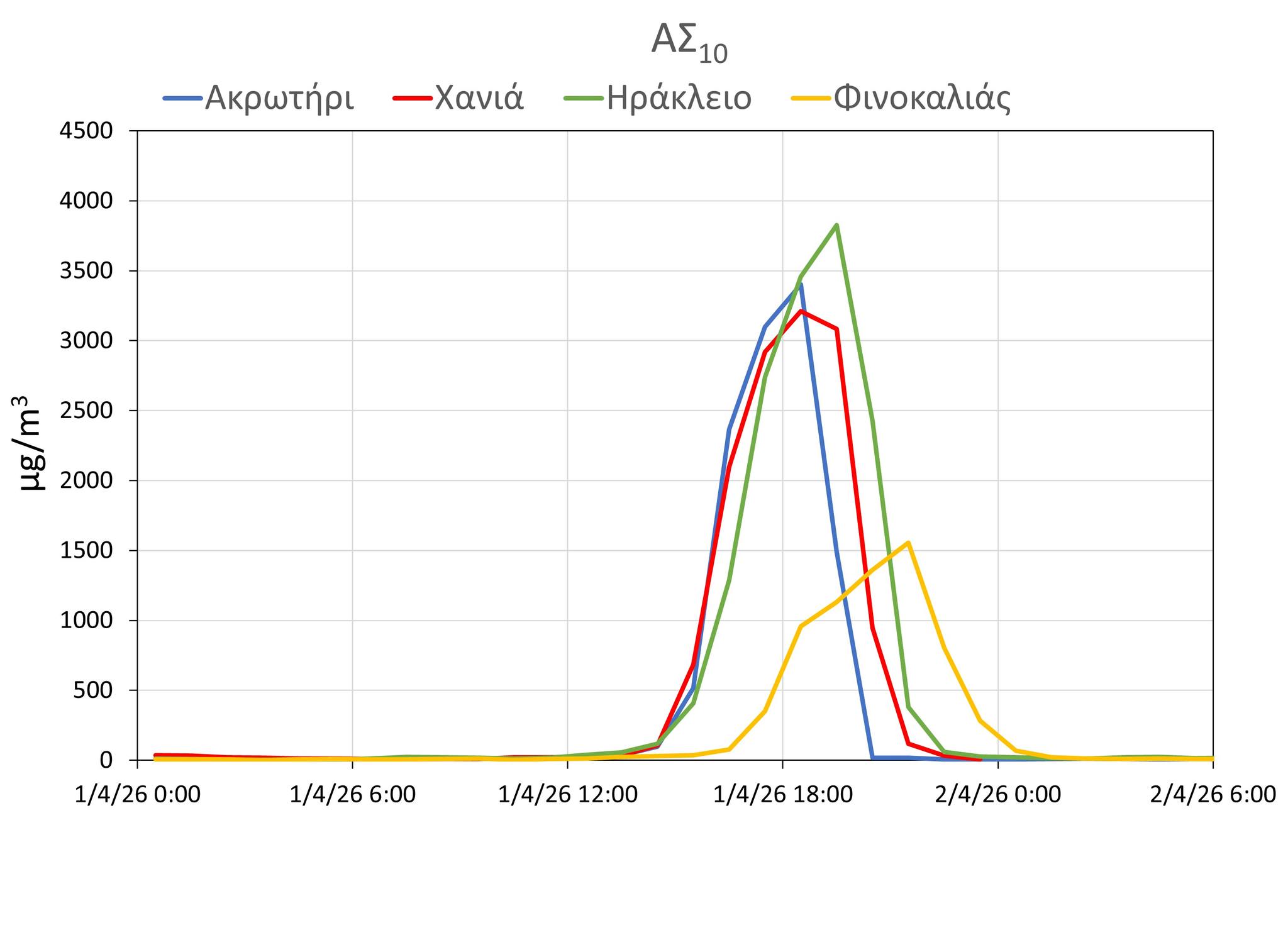 Αφρικανική Σκόνη, Κρήτη