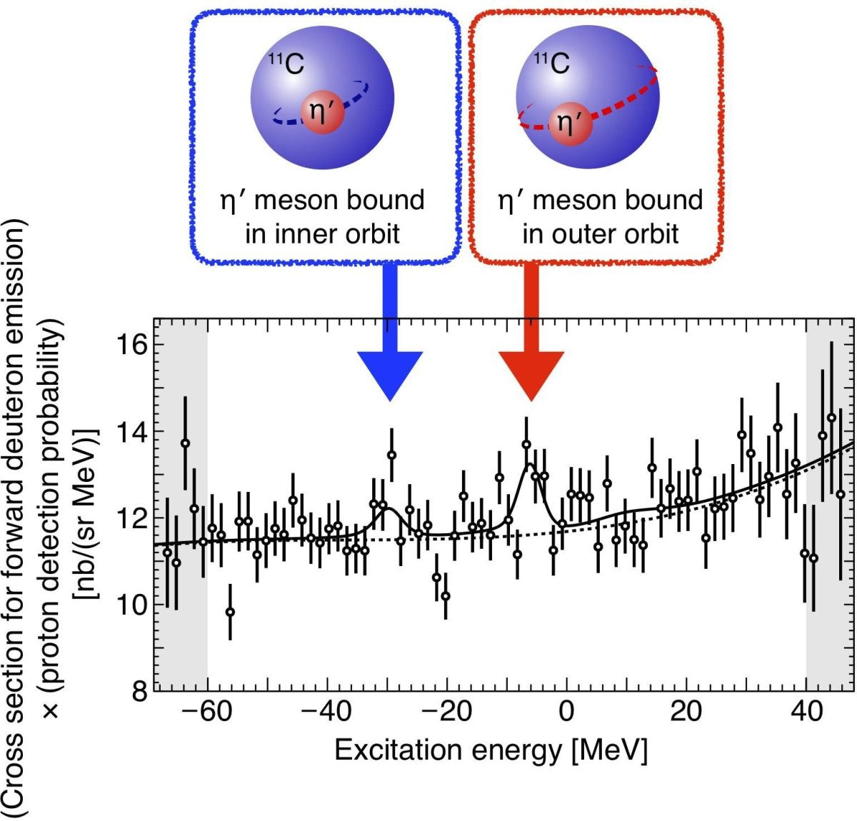 Φάσμα ενέργειας διέγερσης του πυρήνα άνθρακα-11 που προέκυψε από το παρόν πείραμα. Η ενέργεια διέγερσης στον οριζόντιο άξονα ορίζεται έτσι ώστε το μηδέν να αντιστοιχεί στην παραγωγή ενός μεσονίου η′ σε κατάσταση ηρεμίας στο κενό. Οι αρνητικές τιμές αντιστοιχούν σε δέσμιες καταστάσεις του μεσονίου η′ και του πυρήνα. Οι κύκλοι αντιπροσωπεύουν τα πειραματικά δεδομένα και οι κάθετες γραμμές υποδεικνύουν τις στατιστικές αβεβαιότητες. Η συμπαγής καμπύλη δείχνει το θεωρητικό φάσμα που αναπαράγει καλύτερα τα πειραματικά δεδομένα, ενώ η διακεκομμένη καμπύλη αντιπροσωπεύει την εκτιμώμενη συμβολή από διαδικασίες υποβάθρου. Οι δύο παρατηρούμενες δομές κορυφής (peaks) υποδηλώνουν την ύπαρξη δέσμιων καταστάσεων του μεσονίου η′ σε μια εσωτερική (μπλε) και μια εξωτερική (μπλε) πυρηνική τροχιά στον πυρήνα του άνθρακα-11. Πηγή: Kenta Itahashi 