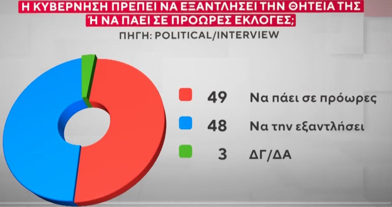 Δημοσκόπηση Interview