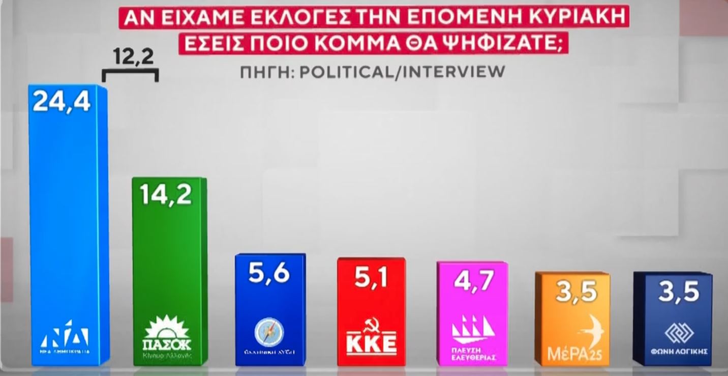 Δημοσκόπηση Interview