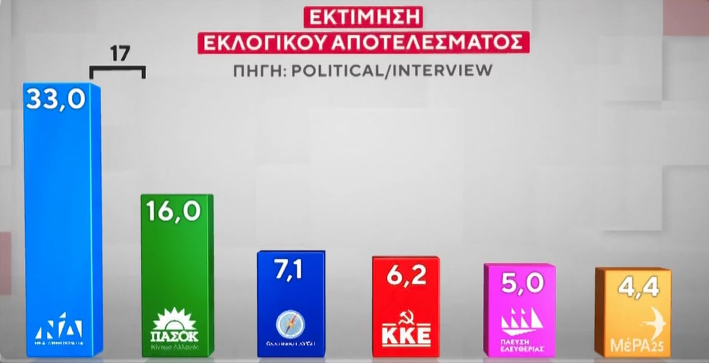 Δημοσκόπηση Interview