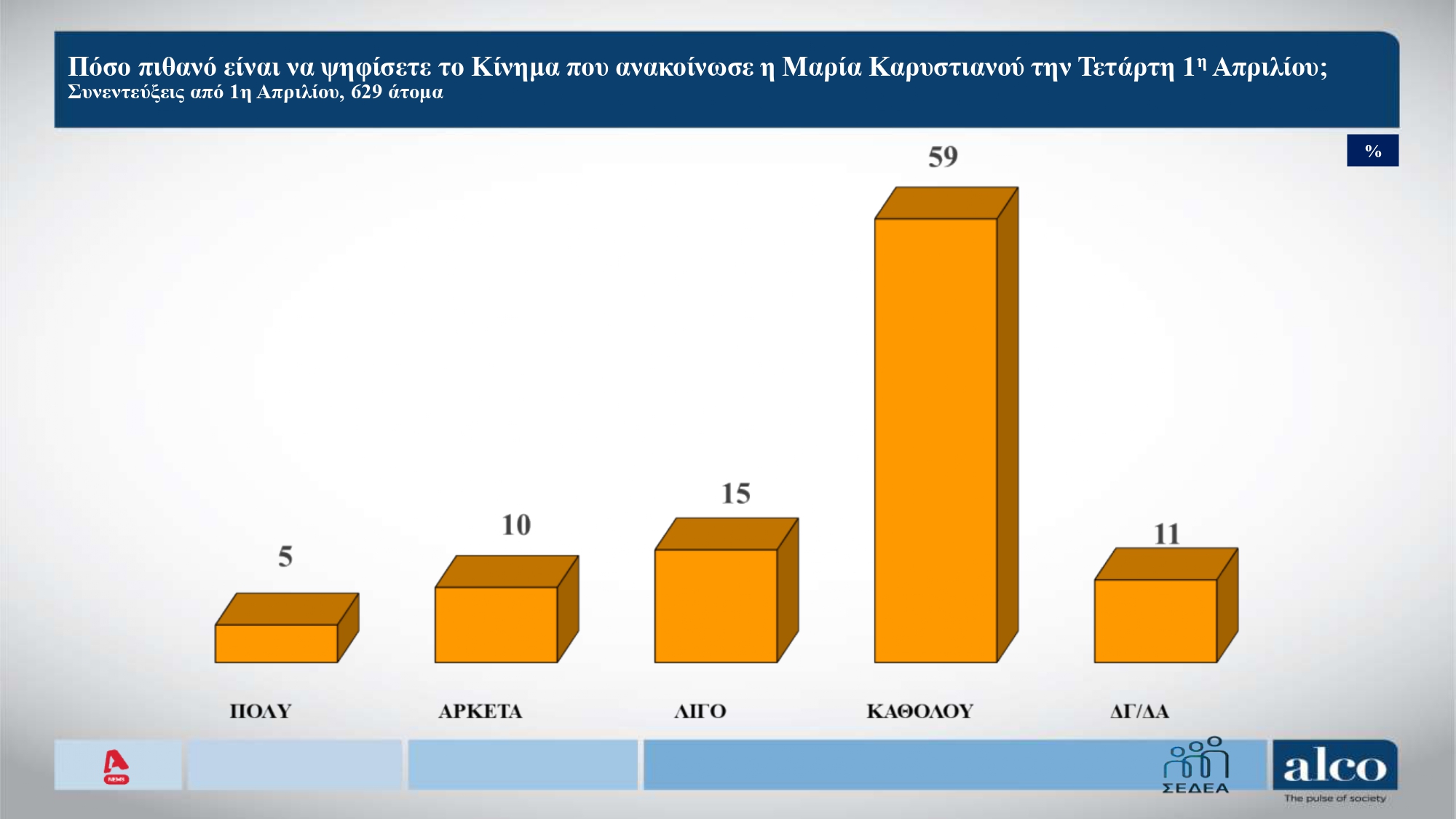 Δημοσκόπηση Alco