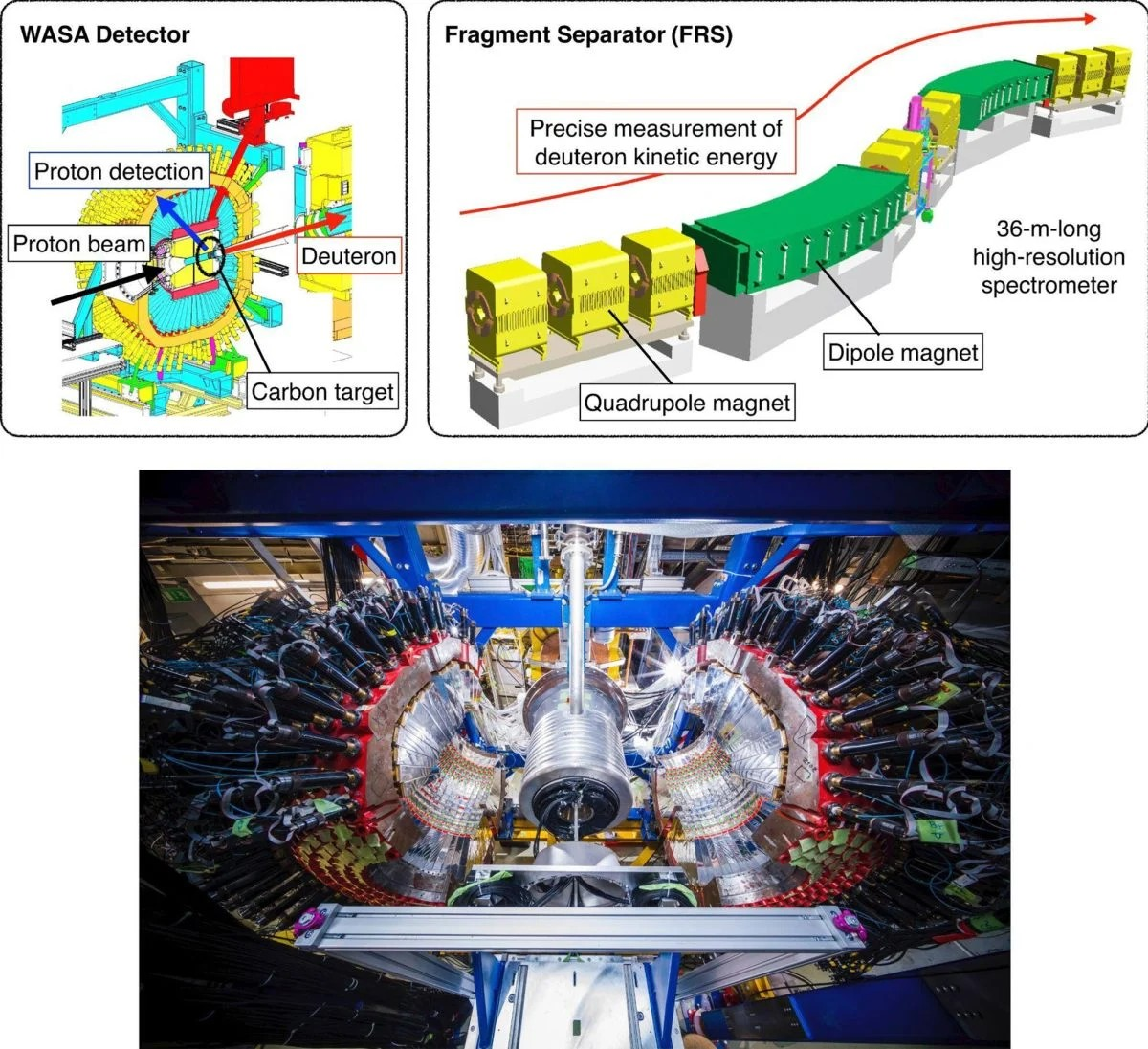 (Επάνω) Η νέα πειραματική διάταξη που αναπτύχθηκε σε αυτή τη μελέτη. Τα πρωτόνια που εκπέμπονται από τη διάσπαση των η′-μεσονικών πυρήνων ανιχνεύθηκαν με τον ανιχνευτή WASA, ενώ η κινητική ενέργεια των δευτερονίων που εκπέμπονται προς τα εμπρός μετρήθηκε με ακρίβεια χρησιμοποιώντας τον Διαχωριστή Θραυσμάτων (FRS). (Κάτω) Μια φωτογραφία του ανιχνευτή WASA. Πηγή: J. Hosan / GSI / FAIR 