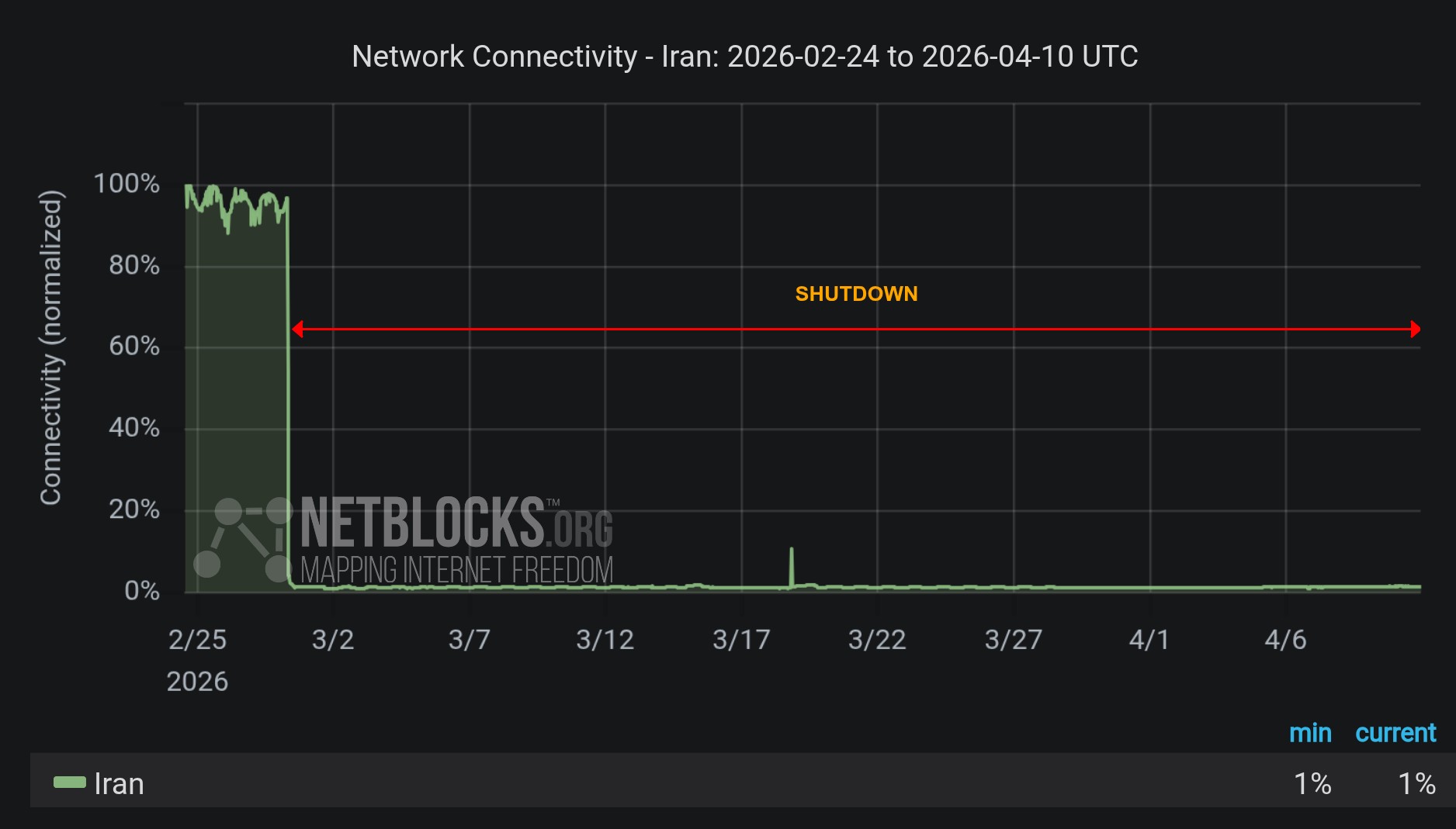 Το μπλοκάρισμα ιστοσελίδων στο Ιράν ξεπερνά τις 1.000 ώρες, σύμφωνα με την ομάδα παρακολούθησης NetBlocks