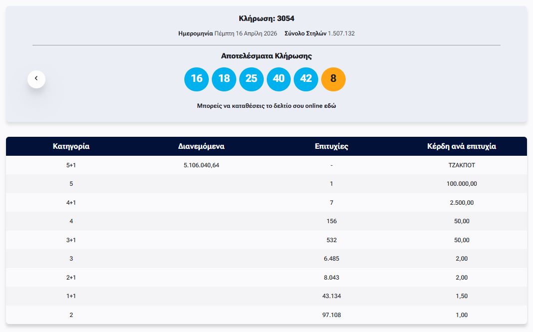 Κλήρωση ΤΖΟΚΕΡ 16/4/2026