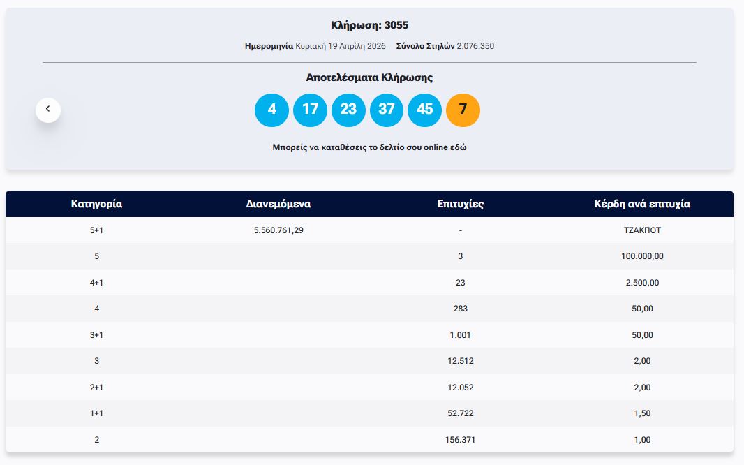 ΤΖΟΚΕΡ 19/4/2026