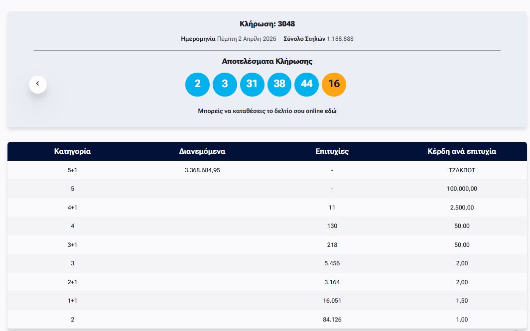 ΤΖΟΚΕΡ 2/4/2026
