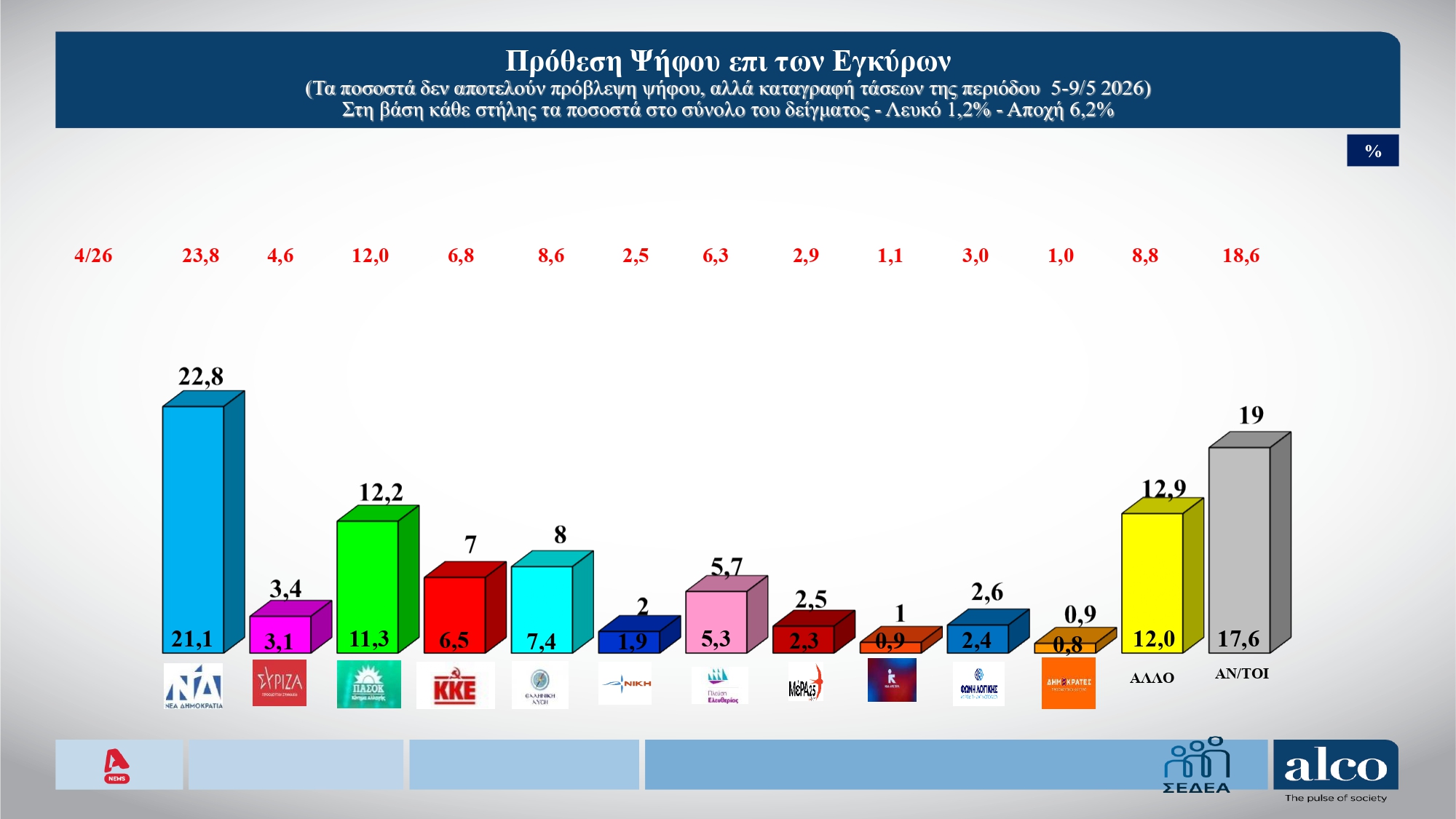 Δημοσκόπηση Alco