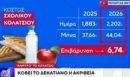 «Αλμυρό» κολατσιό στα σχολικά κυλικεία φέρνει η ακρίβεια: Συνεχείς ανατιμήσεις από την έναρξη της χρονιάς - ΒΙΝΤΕΟ