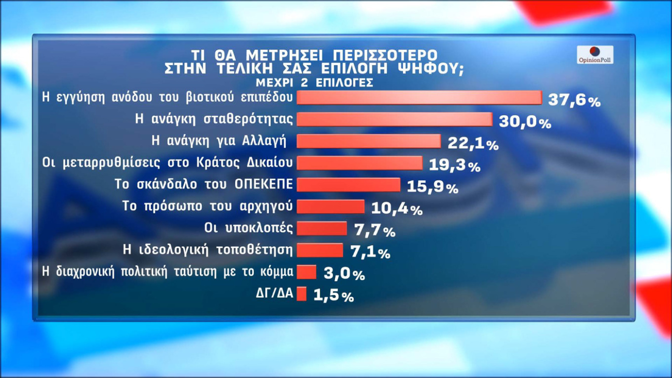 Δημοσκόπηση, Opinion Poll