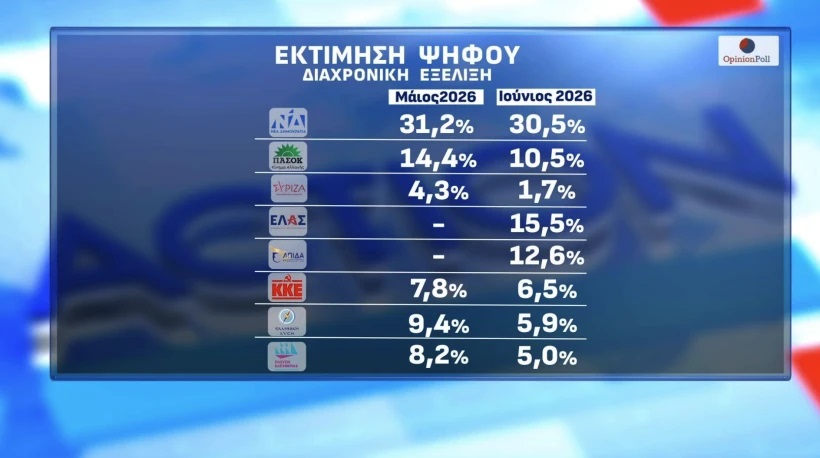 Δημοσκόπηση, Opinion Poll