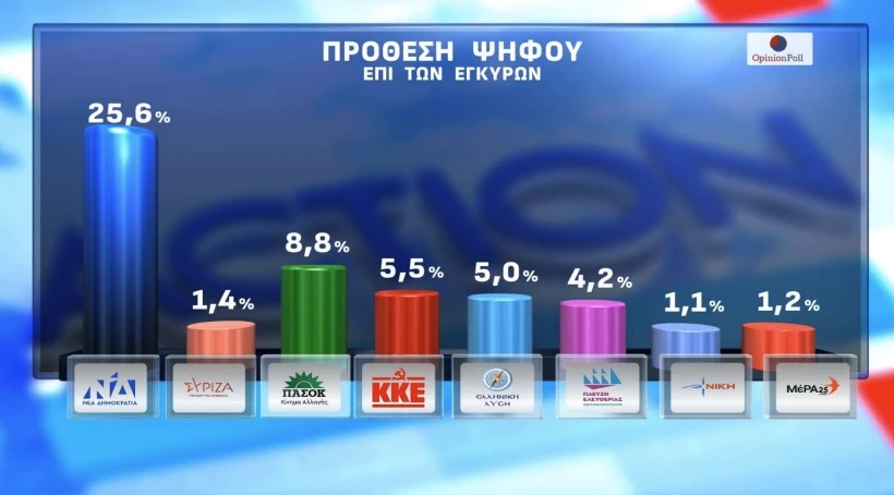 Δημοσκόπηση, Opinion Poll