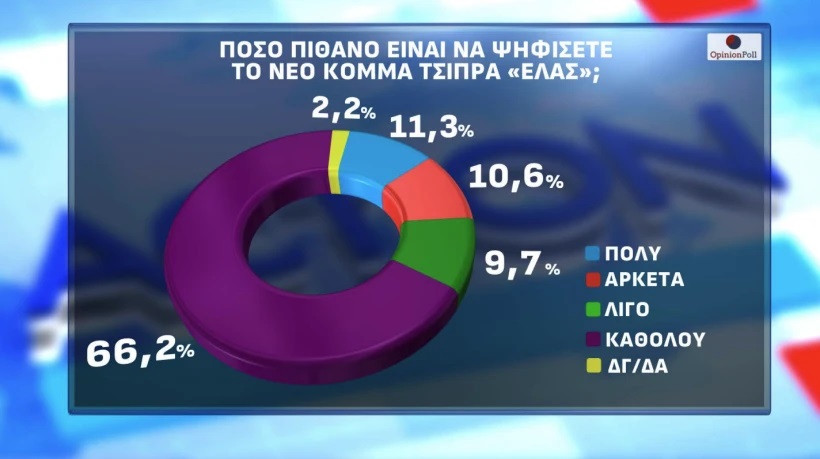 Δημοσκόπηση, Opinion Poll