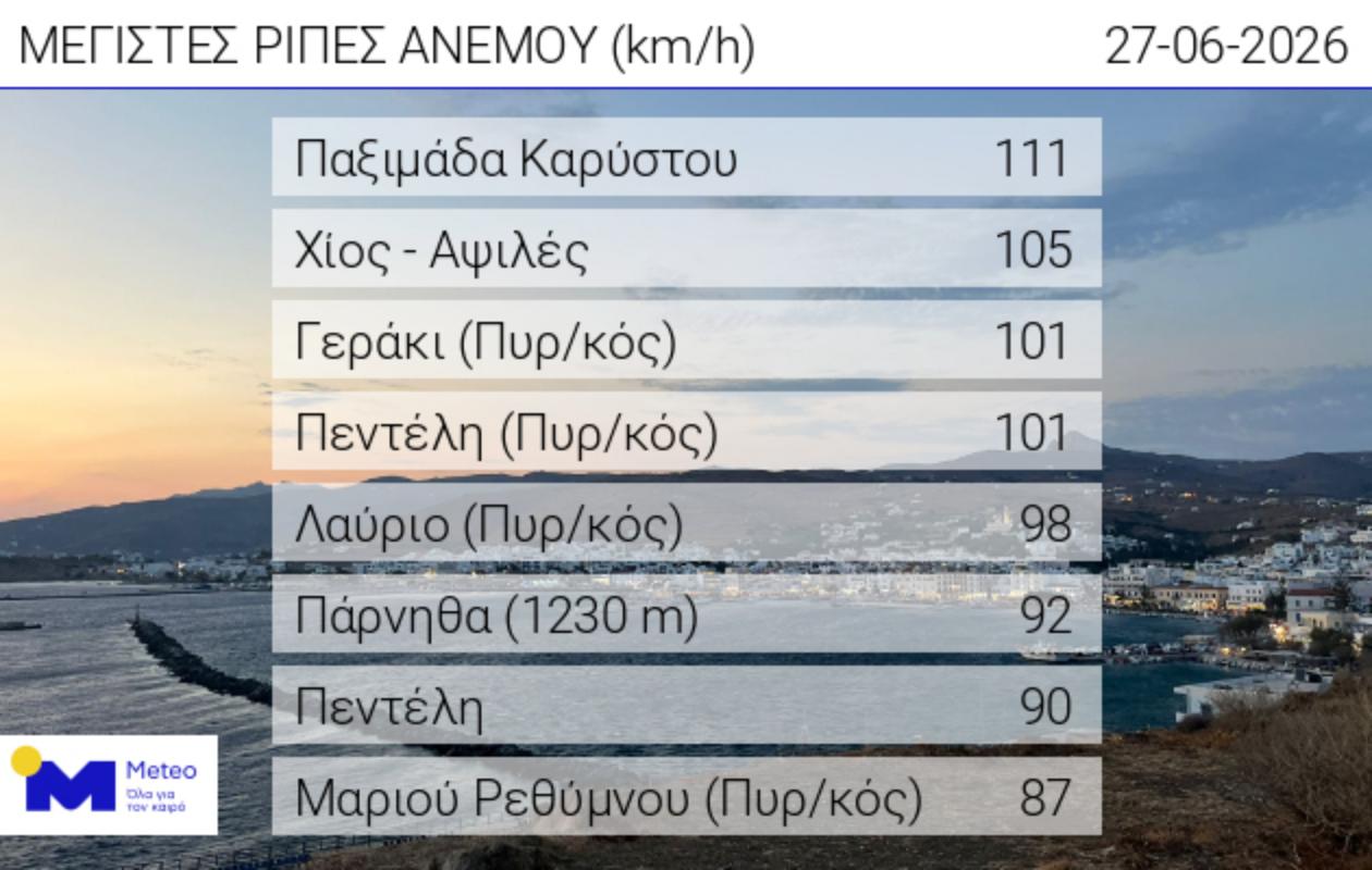 Στον πίνακα αποτυπώνονται οι περιοχές με τις υψηλότερες ριπές ανέμου 